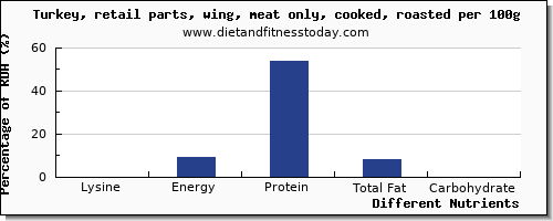 chart to show highest lysine in turkey wing per 100g